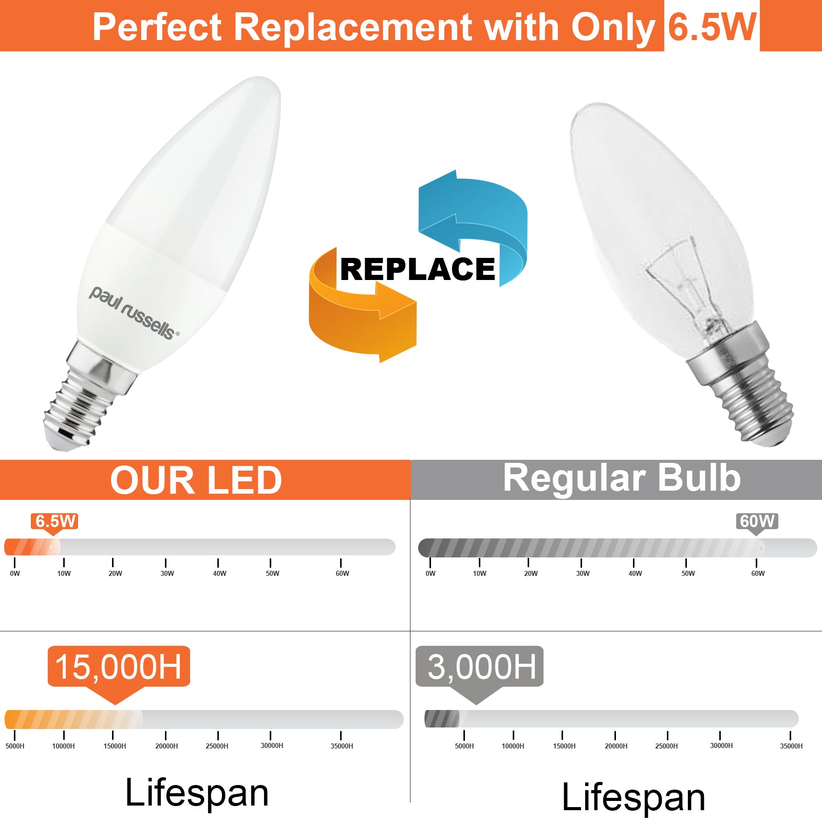 LED Candle 6.5W=60W Cool White Small Edison Screw SES E14 Bulbs