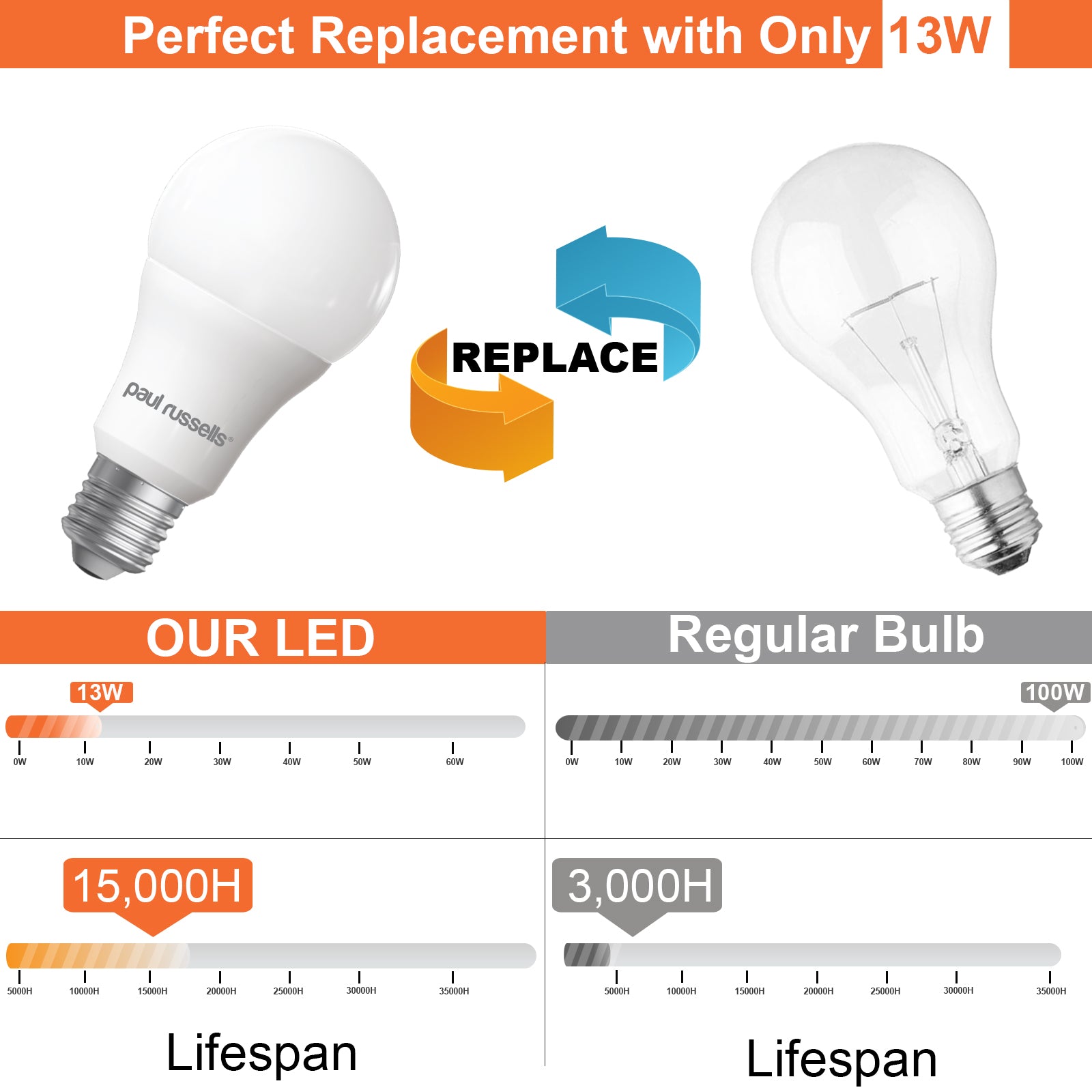 LED GLS 13W=100W Warm White ES E27 Edison Screw Bulbs