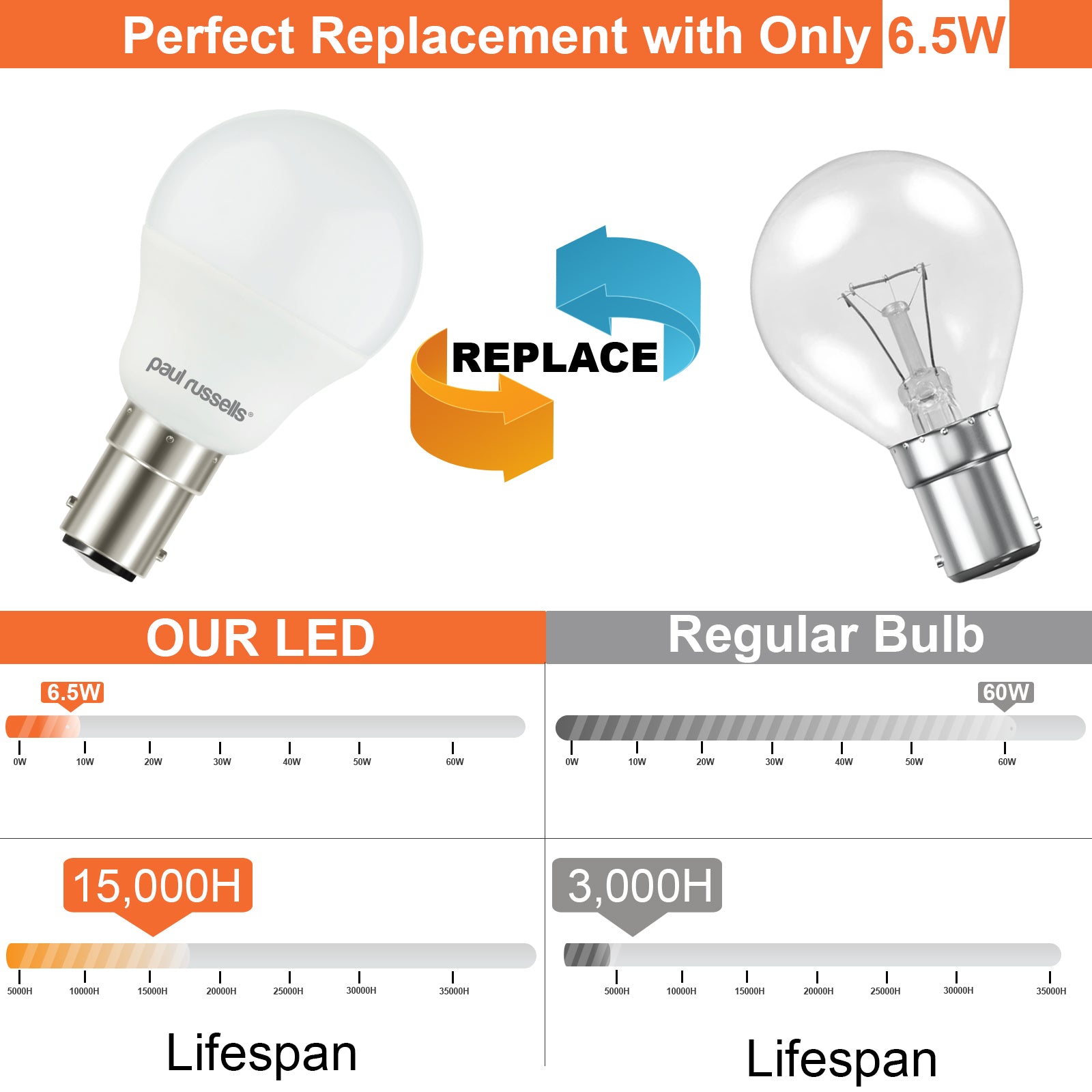 LED Golf Ball 6.5W=60W Warm White Small Bayonet Cap SBC B15 Bulbs