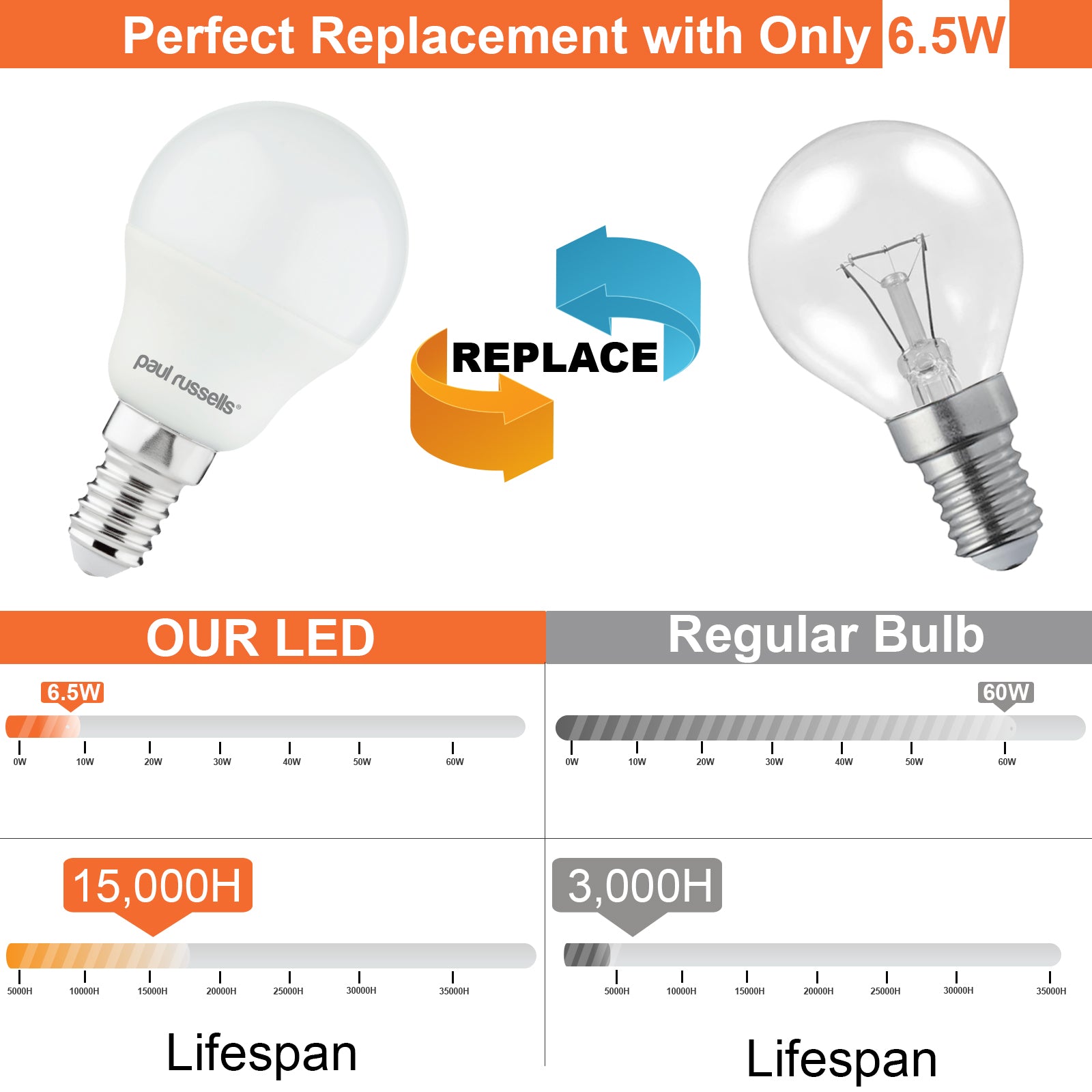 LED Golf Ball 6.5W=60W Cool White Small Edison Screw SES E14 Bulbs