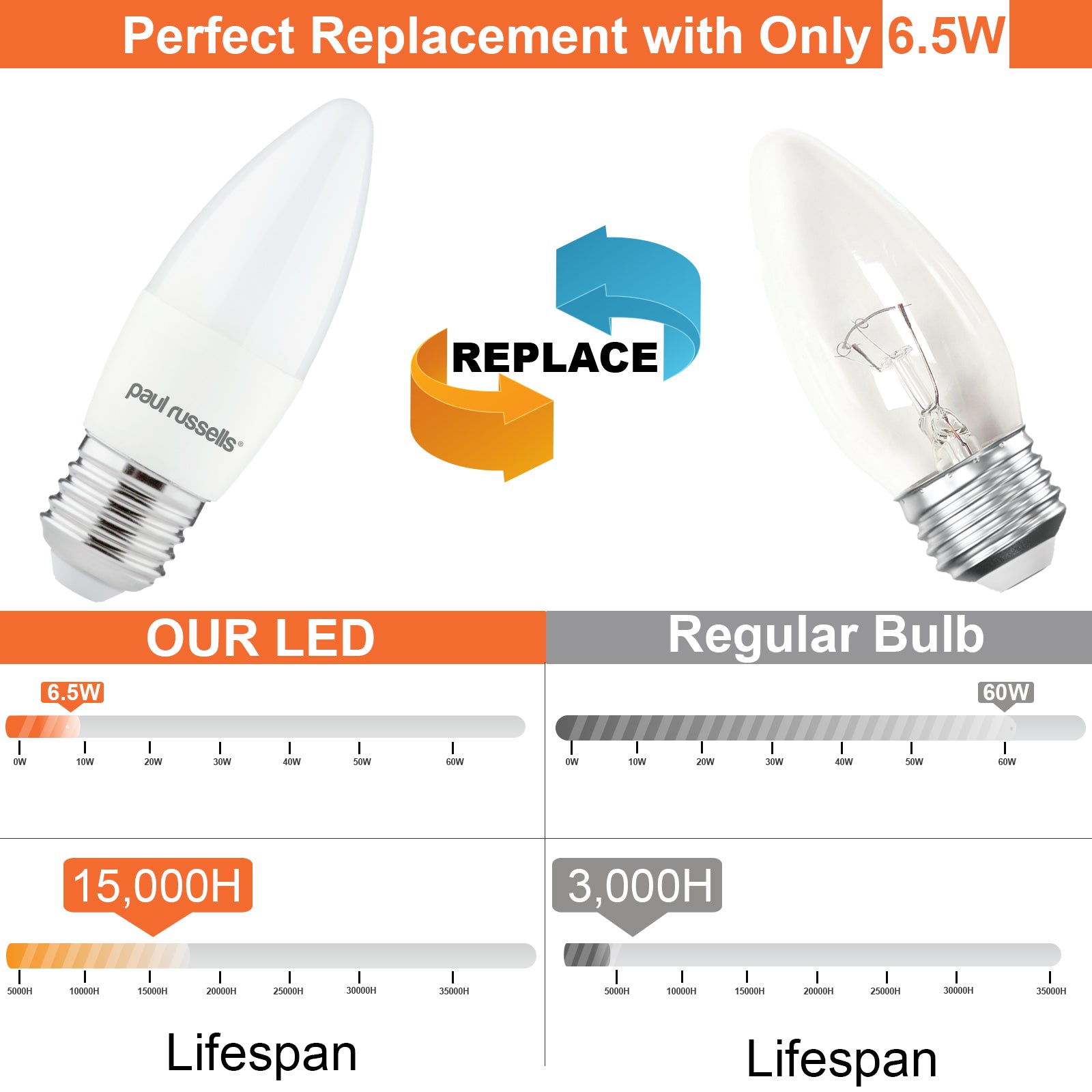 LED Candle 6.5W=60W Day Light Edison Screw ES E27 Bulbs