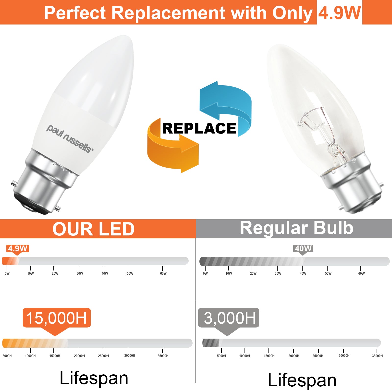 LED Candle 4.9W=40W Warm White Bayonet Cap BC B22 Bulbs