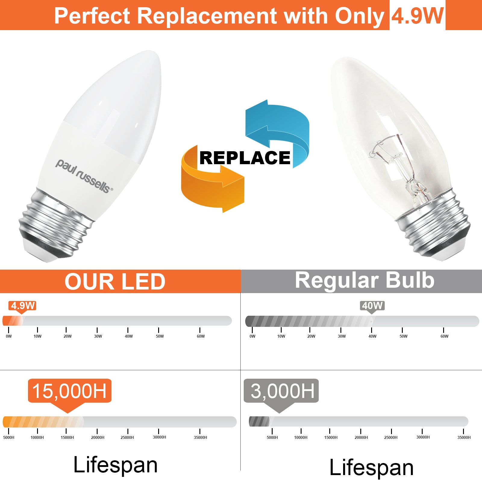 LED Candle 4.9W=40W Warm White Edison Screw ES E27 Bulbs