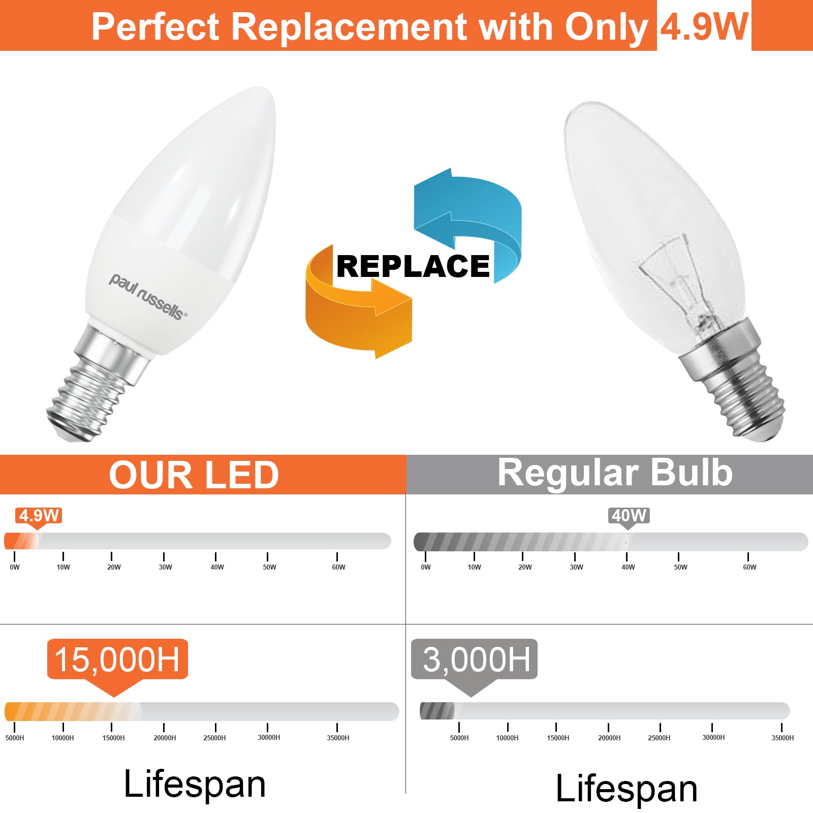 LED Candle 4.9W=40W Warm White Small Edison Screw SES E14 Bulbs