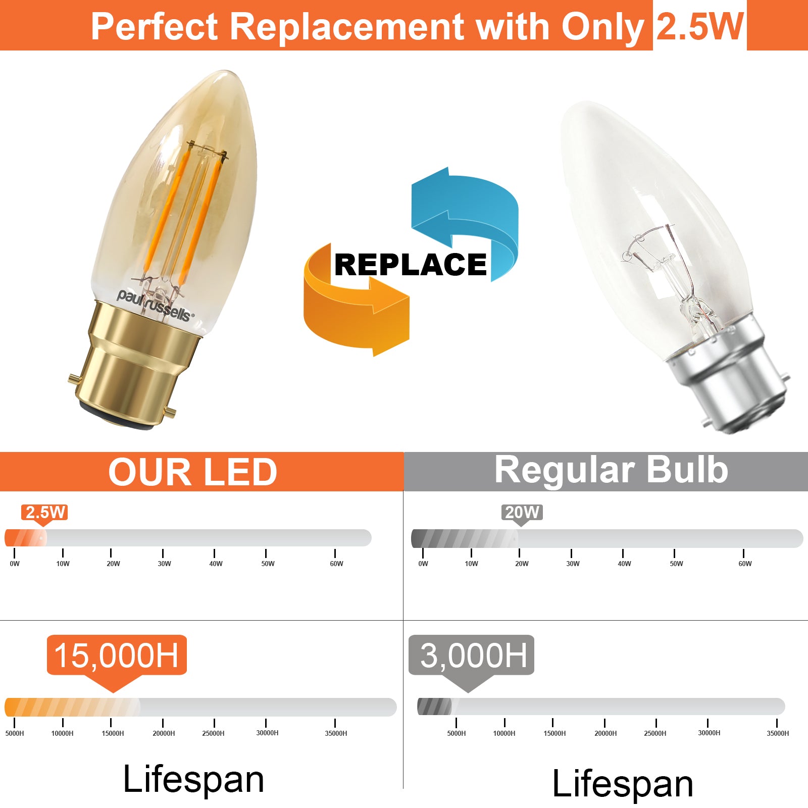 LED Filament Candle 2.5W=20W Extra Warm White Amber 2200K BC B22 Bayonet Cap Bulbs