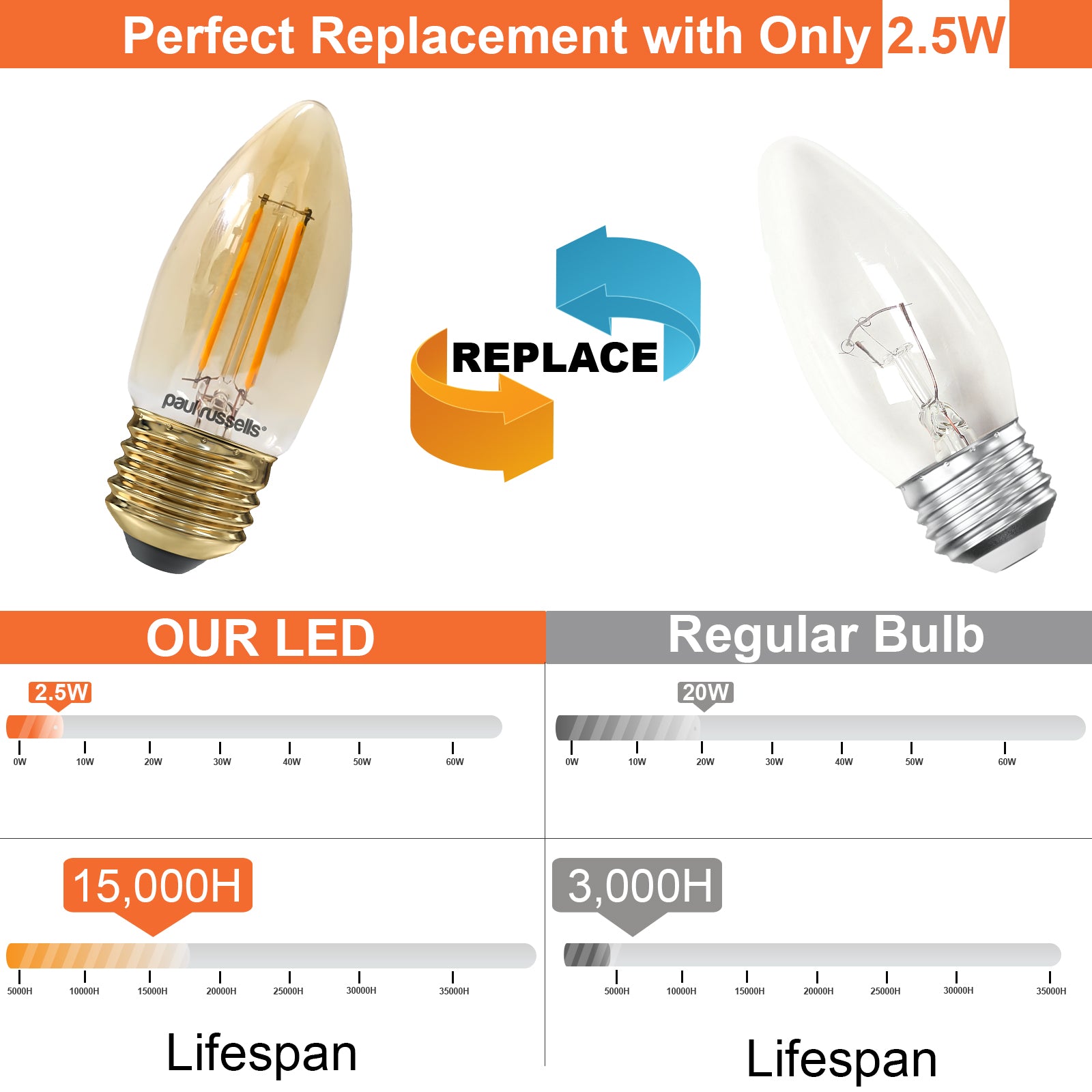 LED Filament Candle 2.5W=25W Extra Warm White Amber 2200K ES E27 Edison Screw Bulbs