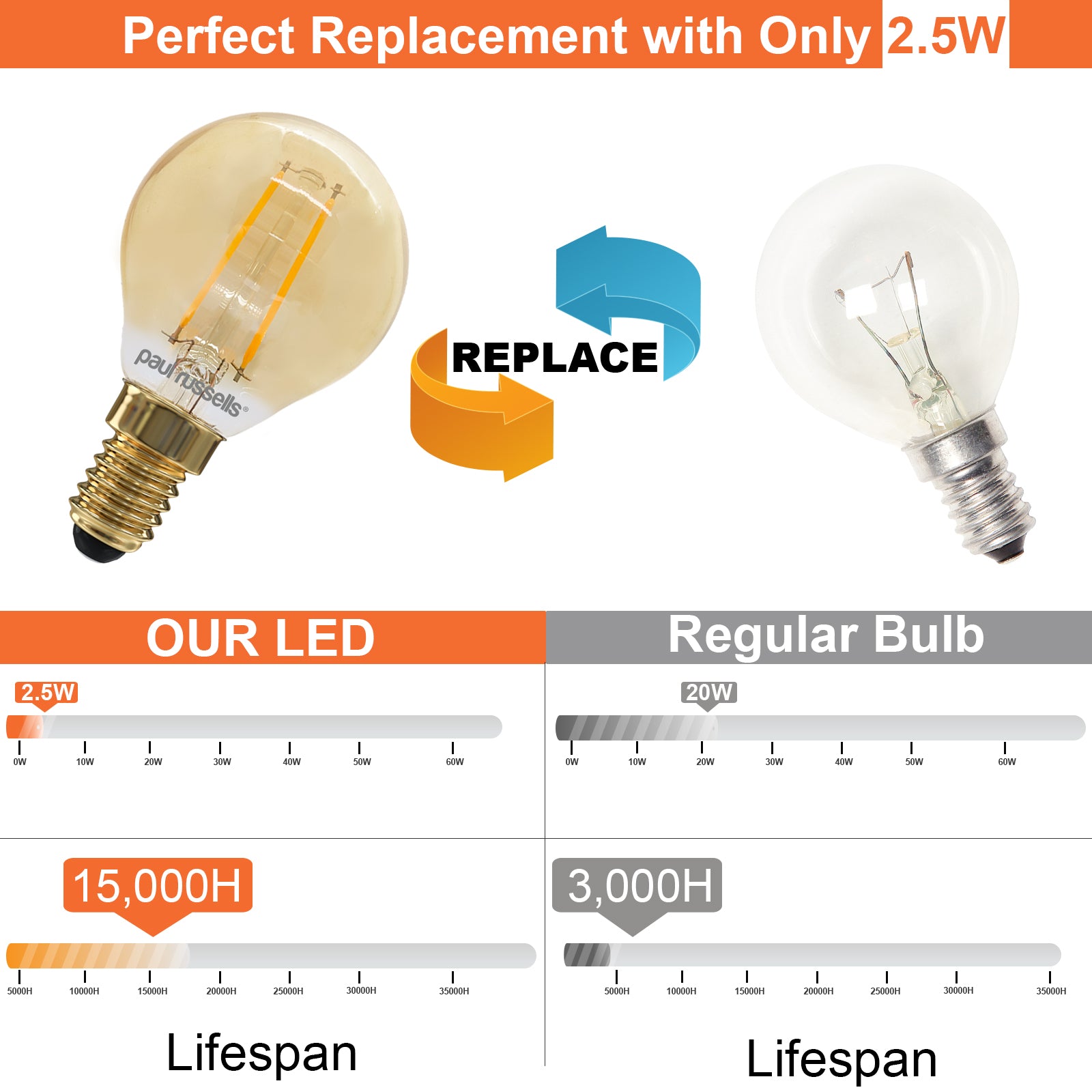 LED Filament Golf Ball 2.5W=20W Extra Warm White Amber 2200K SES E14 Small Edison Screw Bulbs