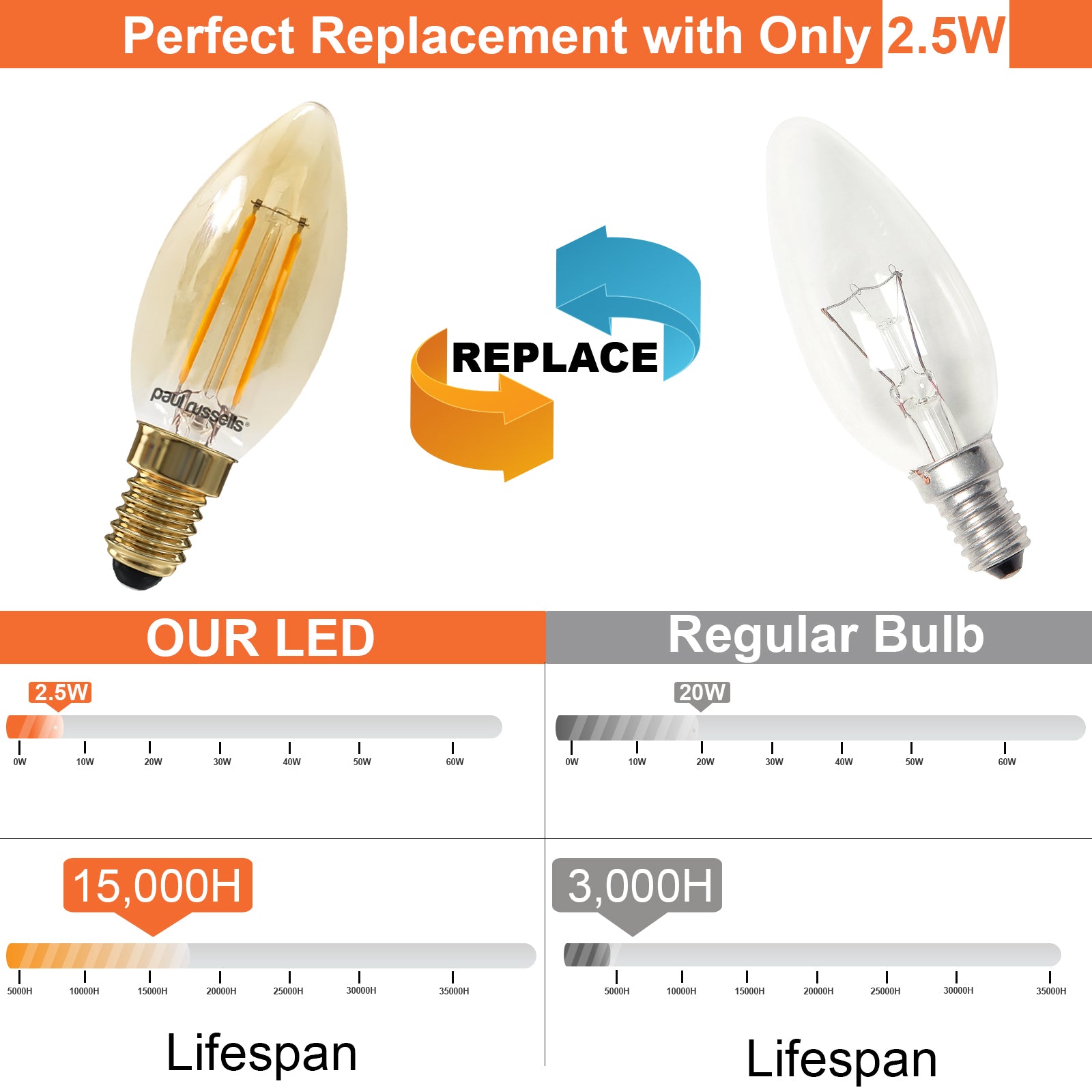 LED Filament Candle 2.5W=20W Extra Warm White Amber 2200K SES E14 Small Edison Screw Bulbs