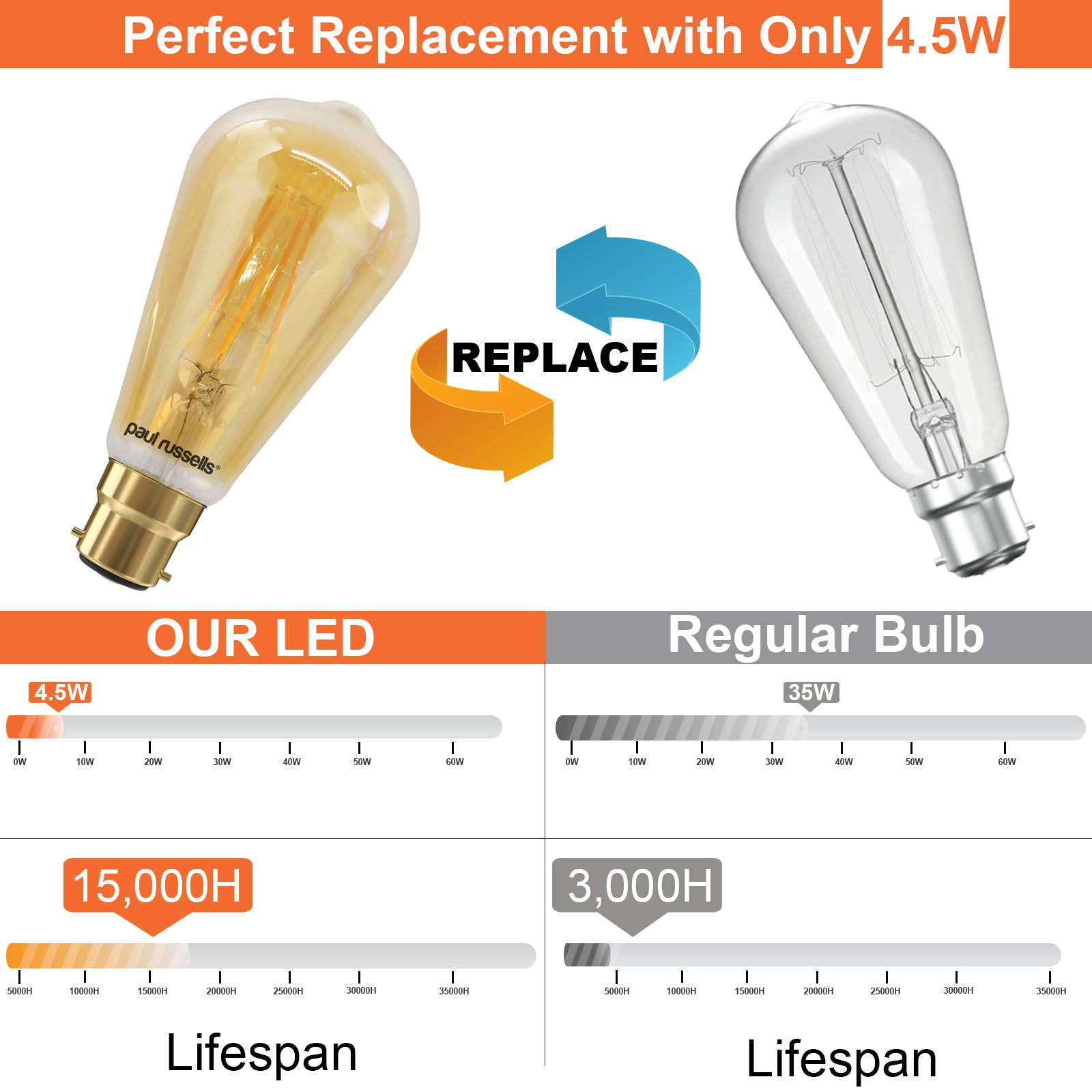 LED Filament ST64 4.5W=35W Extra Warm White Amber 2200K BC B22 Bayonet Cap Bulbs