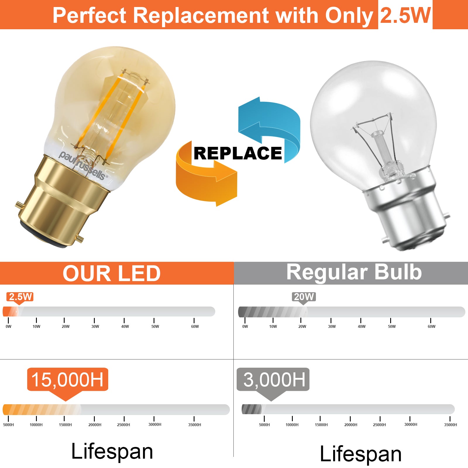 LED Filament Golf Ball 2.5W=20W Extra Warm White Amber 2200K BC B22 Bayonet Cap Bulbs