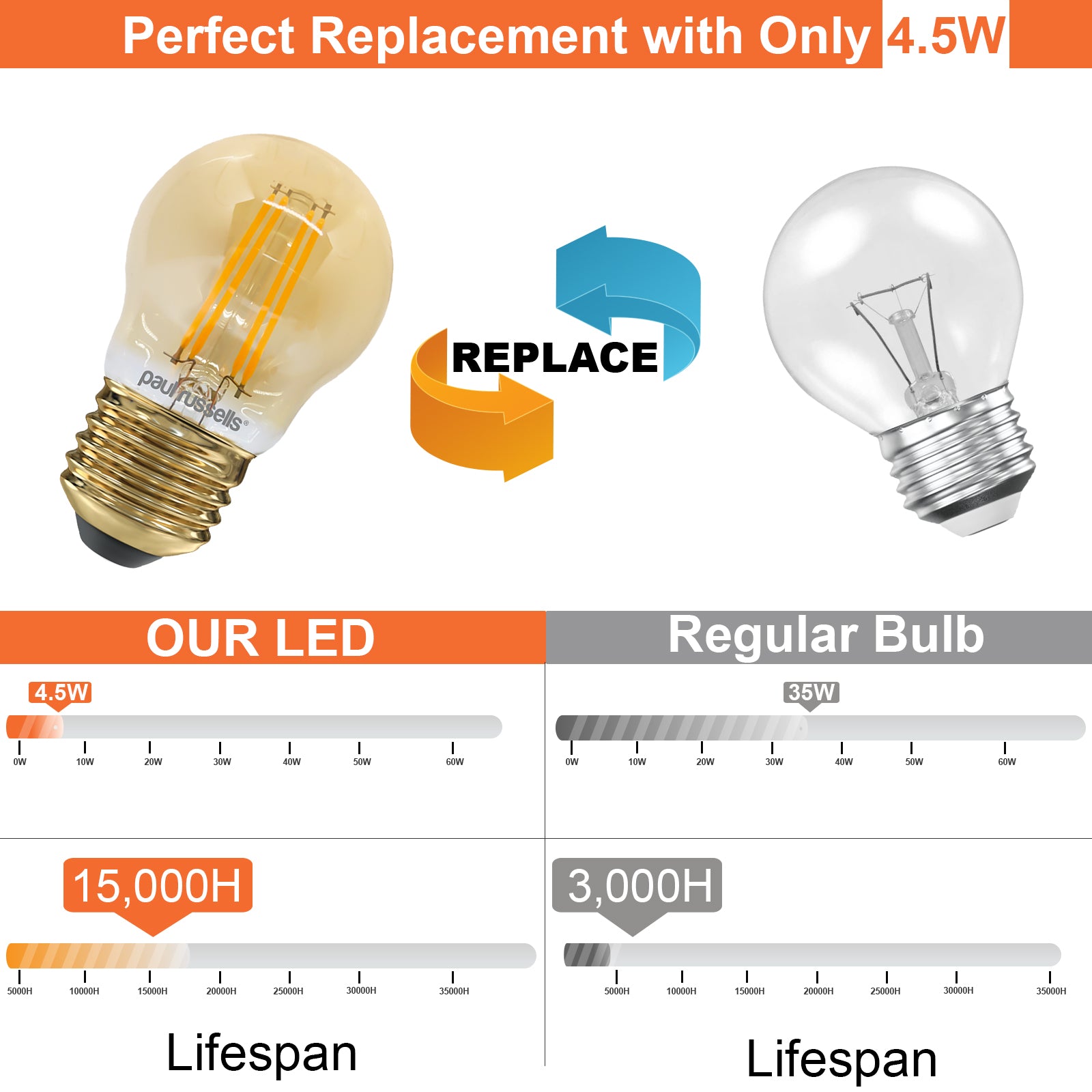 LED Filament Golf Ball 4.5W=35W Extra Warm White Amber 2200K ES E27 Edison Screw Cap Bulbs