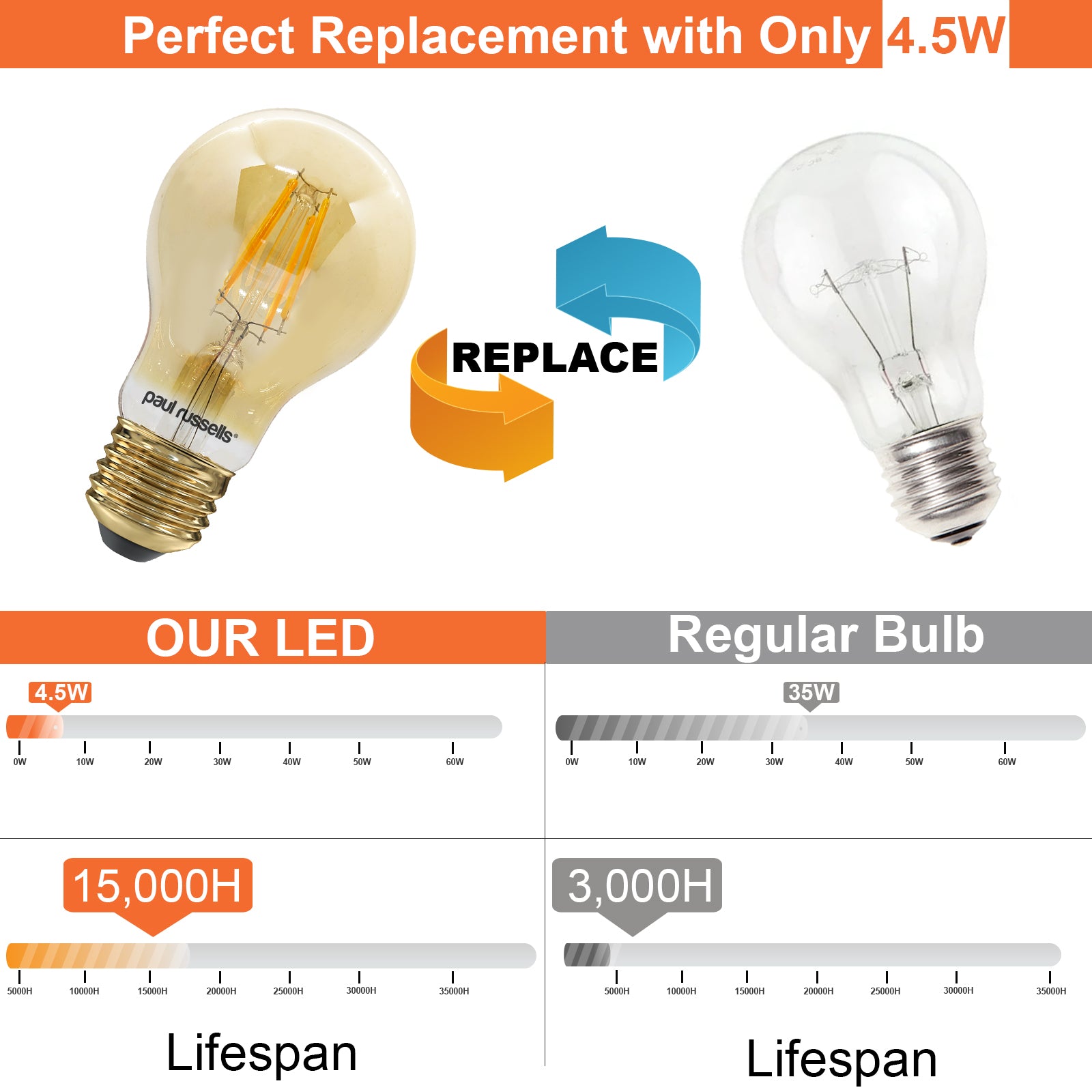 LED Filament GLS 4.5W=35W Extra Warm White Amber 2200K ES E27 Edison Screw Cap Bulbs