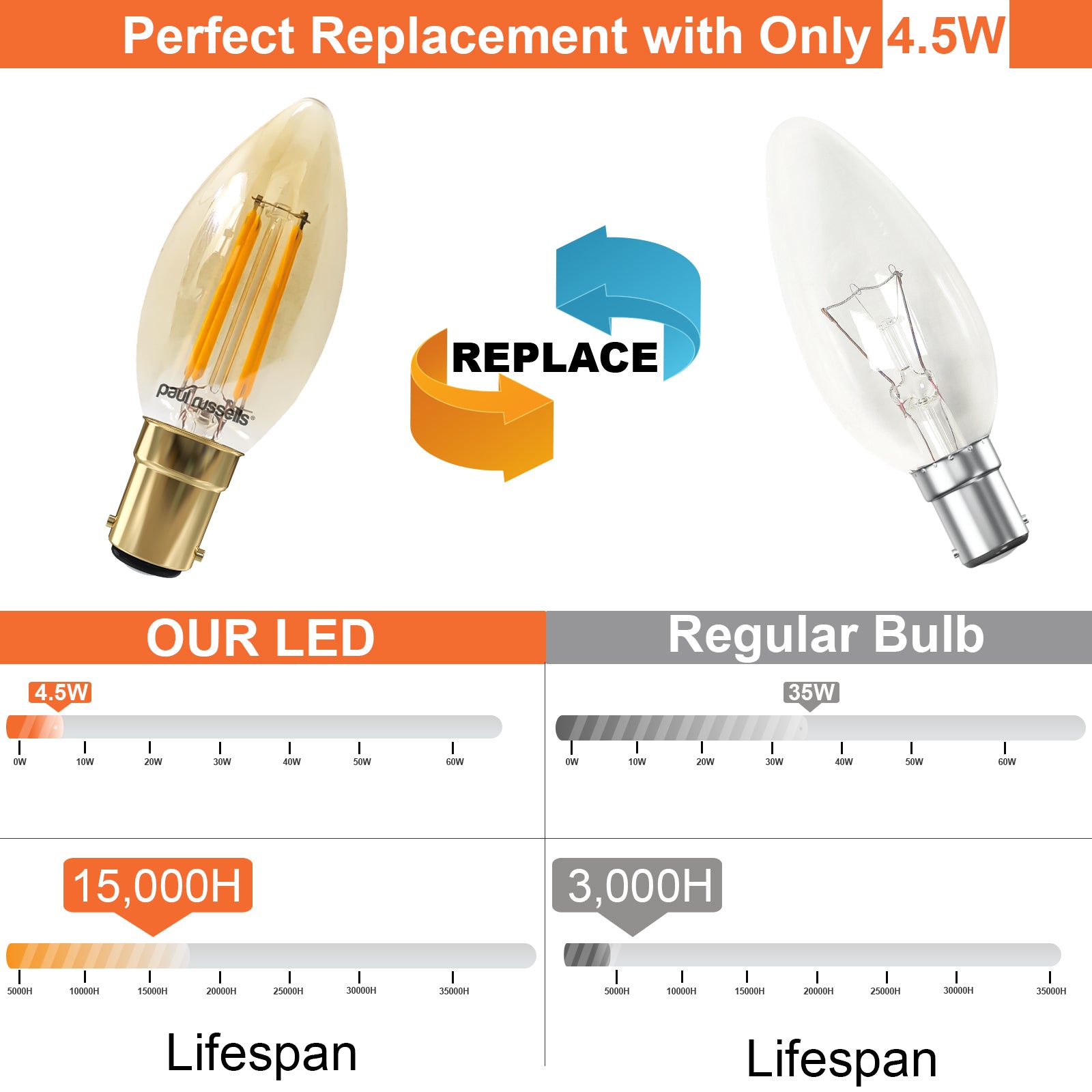 LED Filament Candle 4.5W=35W Extra warm White Amber 2200K SBC B15 Small Bayonet Cap Bulbs