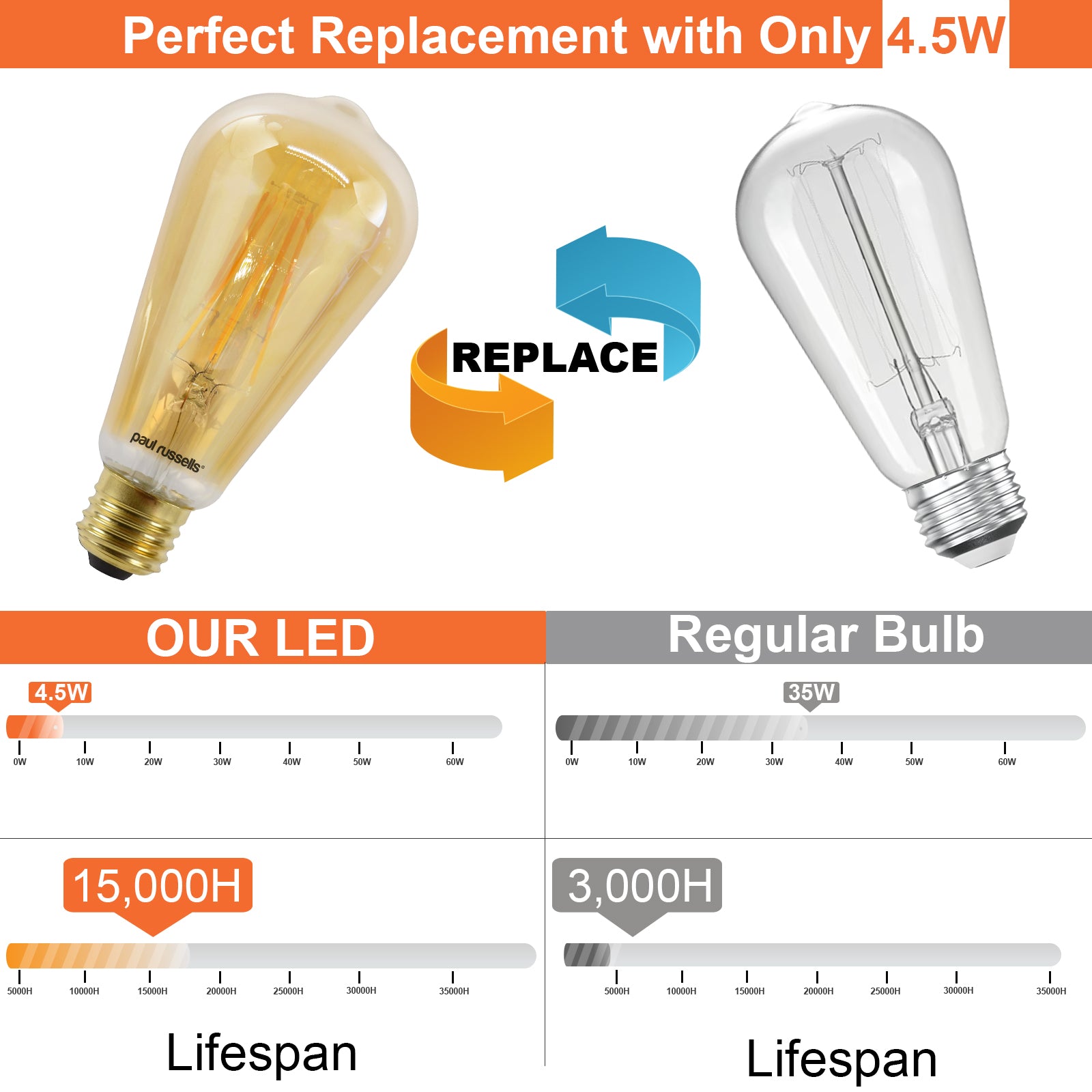 LED Filament ST64 4.5W=35W Extra Warm White Amber 2200K ES E27 Edison Screw Cap Bulbs